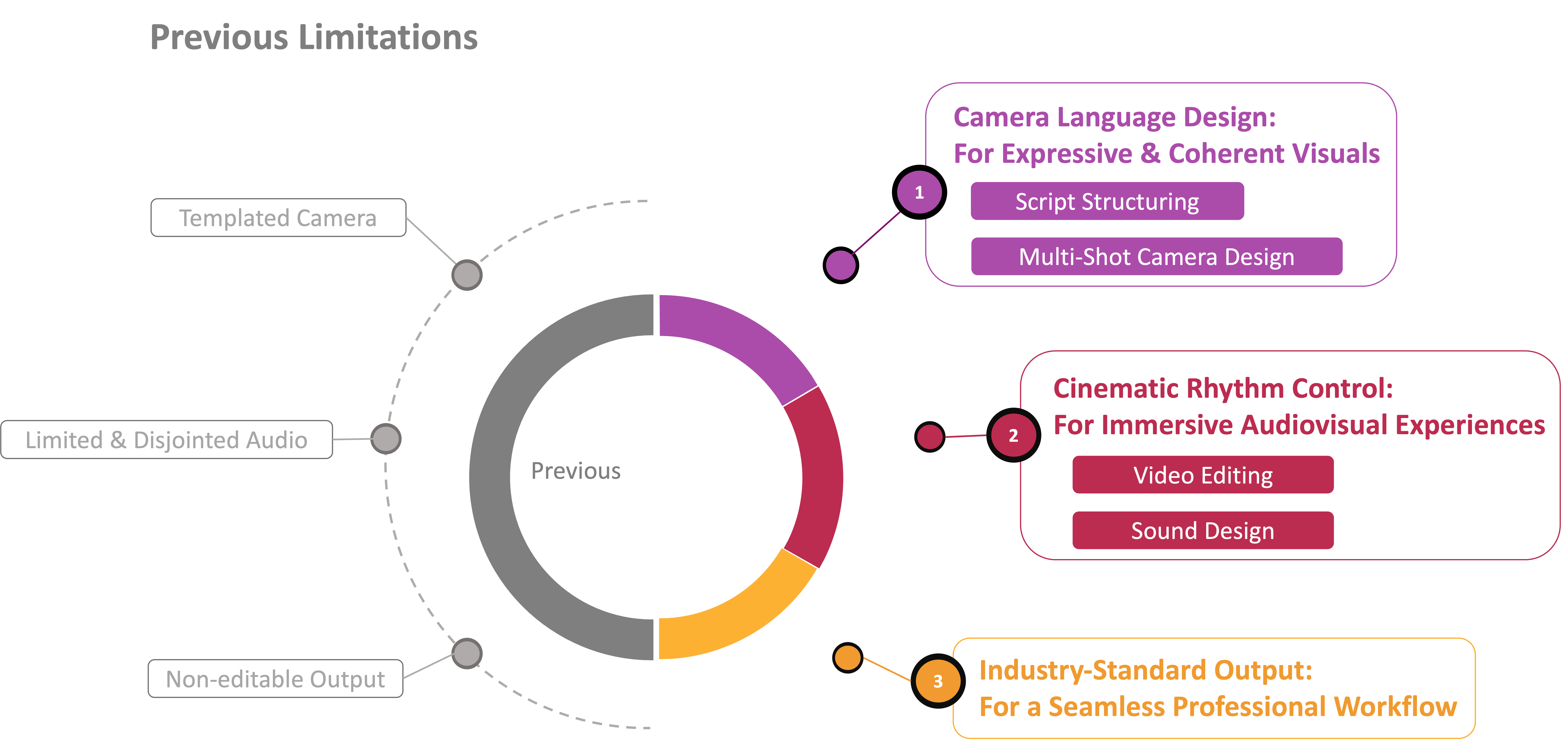 Diagram showing the FilMaster workflow from script to post-production